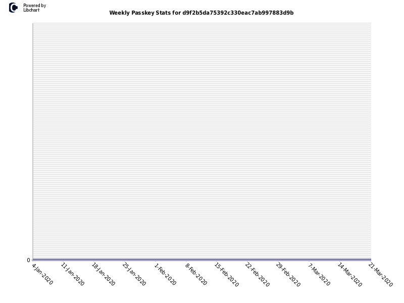 Weekly Passkey Stats for d9f2b5da75392c330eac7ab997883d9b